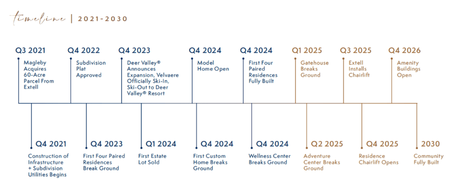 Velvaere Timeline 2021